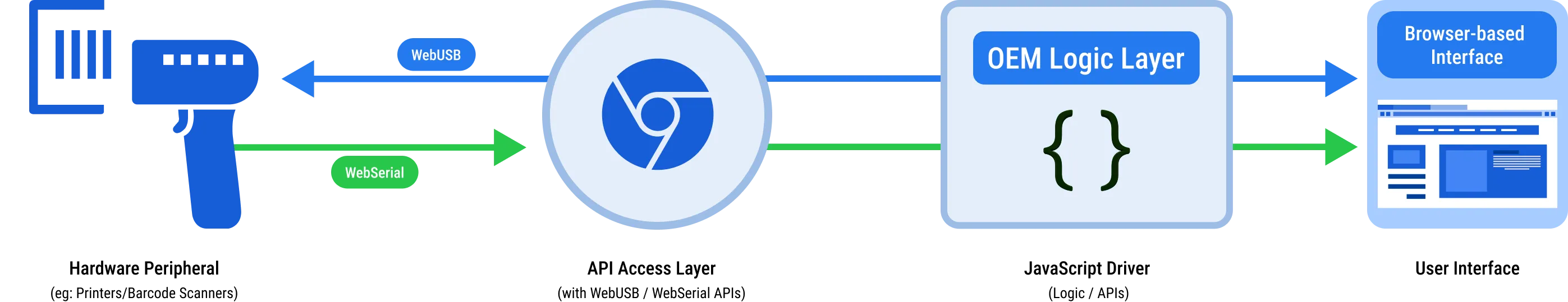 Device Architecture Diagram